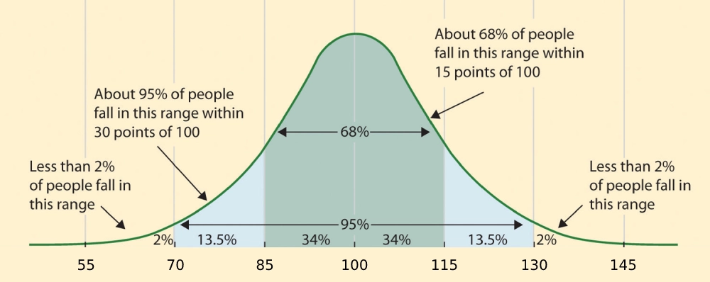 Distribution