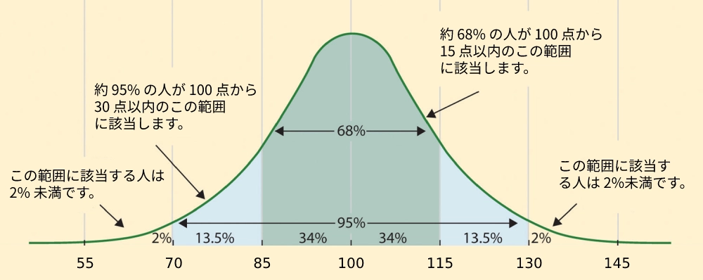 分布